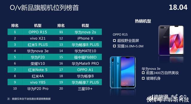 OPPO R15销量逆势而上:实力拿下迪信通热销