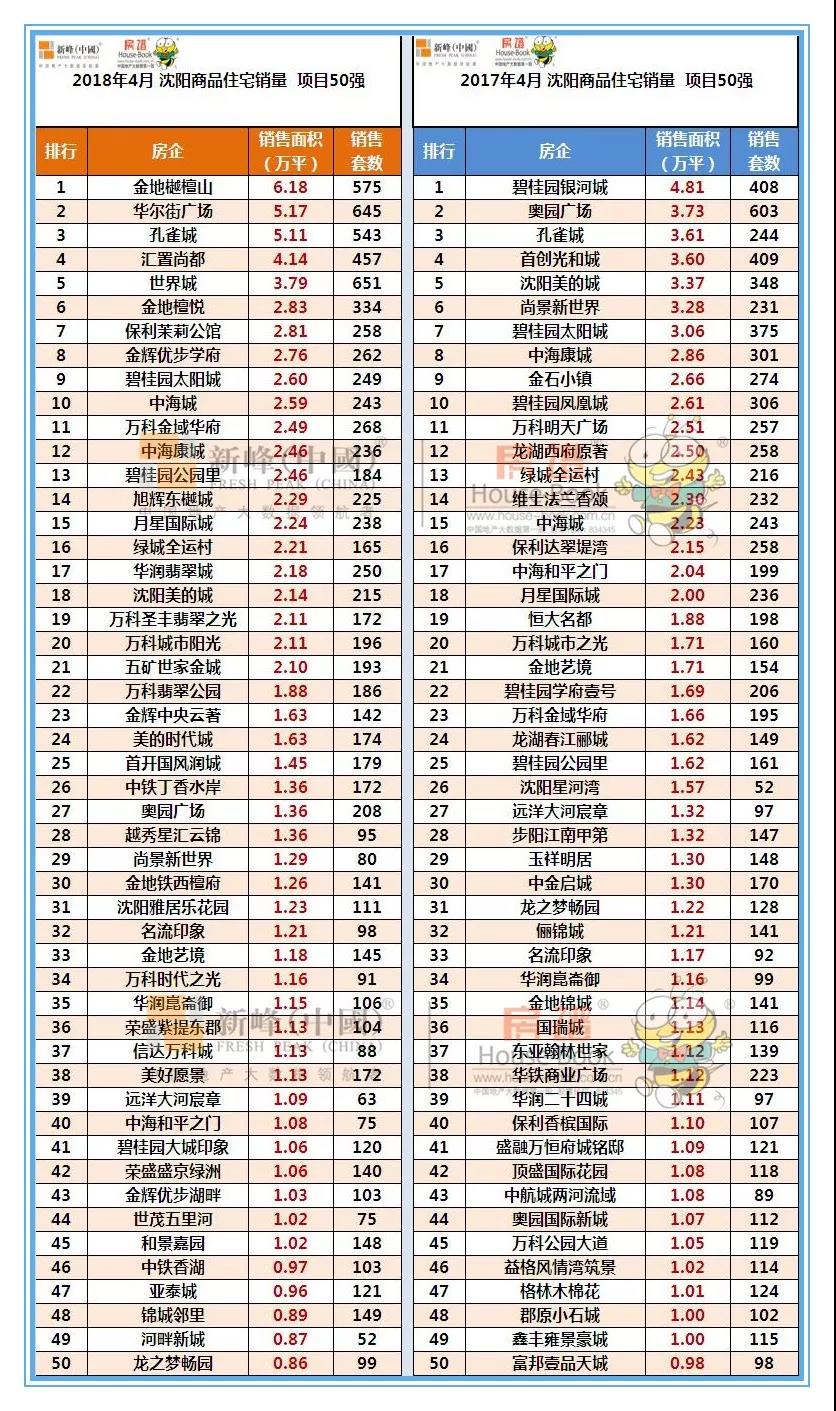 4月沈阳房企成绩单发布 万科金地碧桂园位居全市销量三甲