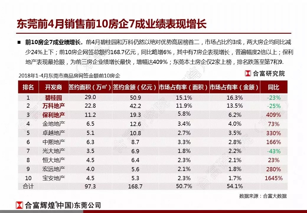 合富:2018年4月东莞楼市监测报告