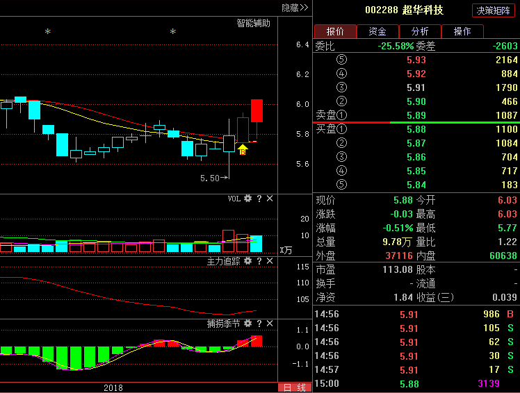 超华科技002288:昔日王者即将归来,后期走势精