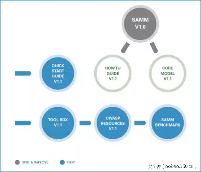 【技术分享】软件安全构建成熟度模型演变与分析