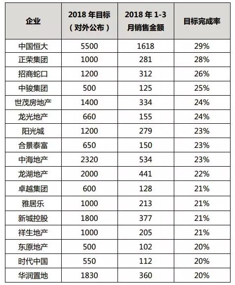 房企销售业绩揭晓:5大房企卖了全国近20%房子!