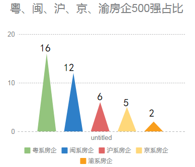 楼市挖掘机|主张\＂七分靠打拼\＂的闽系房企，在重庆都发展得如