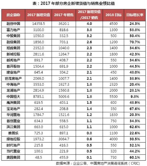 2018年1-3月中国房地产企业销售TOP100排行榜