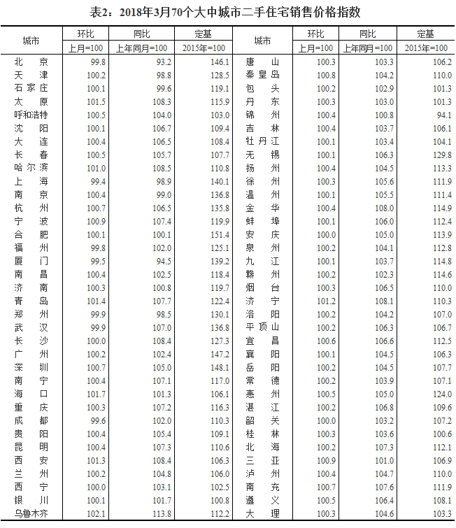 2018年3月份70个大中城市商品住宅销售价格变动情况统计数据