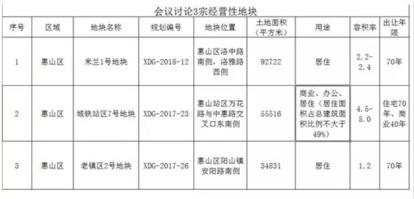 惠山区三幅经营性地块即将出让 总面积约18.3万平米