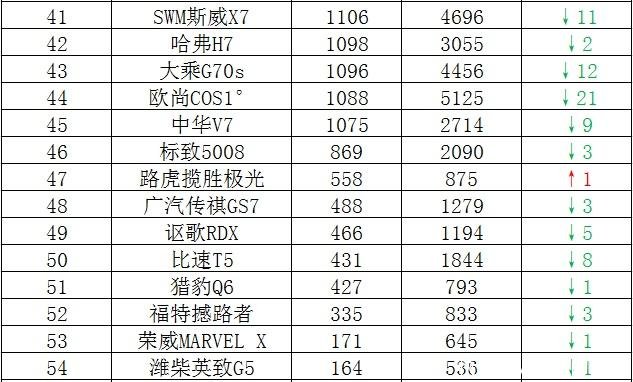 3月国内中型SUV销量排行榜,大众途观L夺冠,现