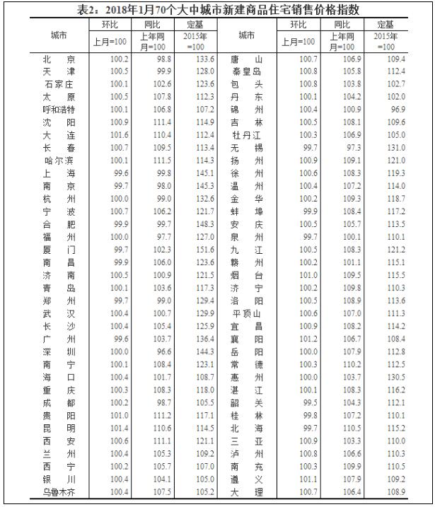 1月份70城商品住宅价格中52座城市环比上涨