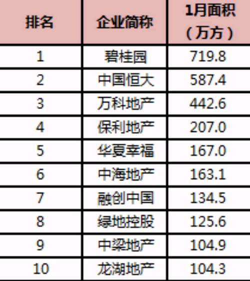 房企新年首月业绩出炉 碧万恒占据前三甲