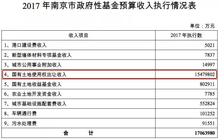 \＂牺牲\＂200亿土地财政，南京或成房价调控的最佳样本