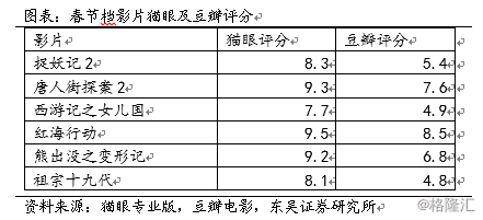 春节档首日票房超13亿创新纪录，票房后续持续发力可期