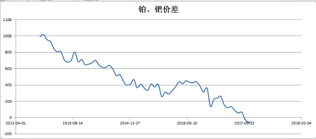 侯文斌:白银供给需求及价格走势分析 2017-11-21 10:26 0 侯文斌:铂金