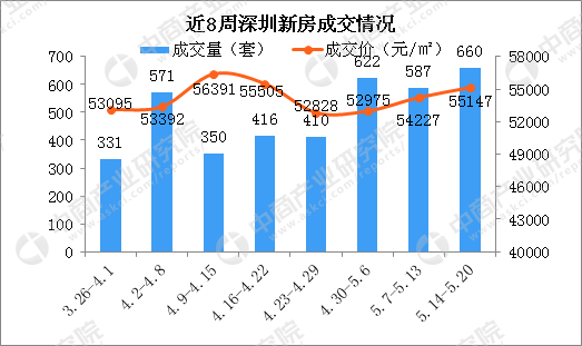 2018年第20周深圳新房市场周报:粤港澳大湾区规划出台深圳房价会