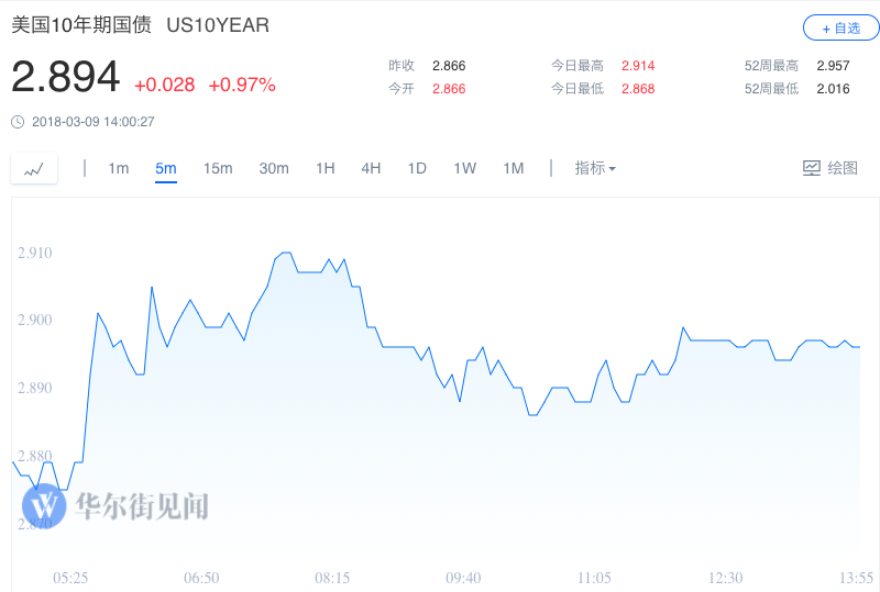 非农数据推动美股大涨 纳指新高 油价涨超3%