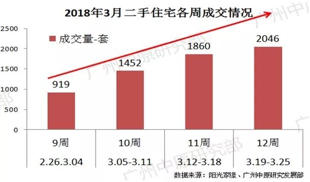 3月二手住宅: 学位房需求刺激，市场成交量价齐升