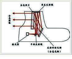 ACOG瞄准镜,内红点瞄准镜,全息瞄准镜三者间有什么区别?_360问答