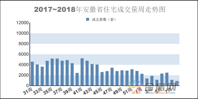 安徽第5周:楼市惨淡，安徽7地市住宅仅成交853套