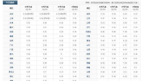 国内油价“五连涨”即将来临!