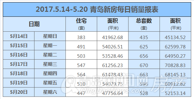 5月第三周青岛新房成交3830套继续下滑 城阳867套夺冠!