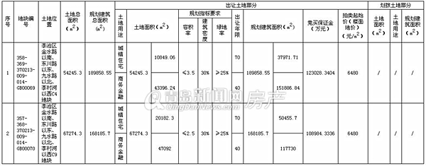 最新:青岛土地网拍系统恢复 东李旺角地块下周拍卖