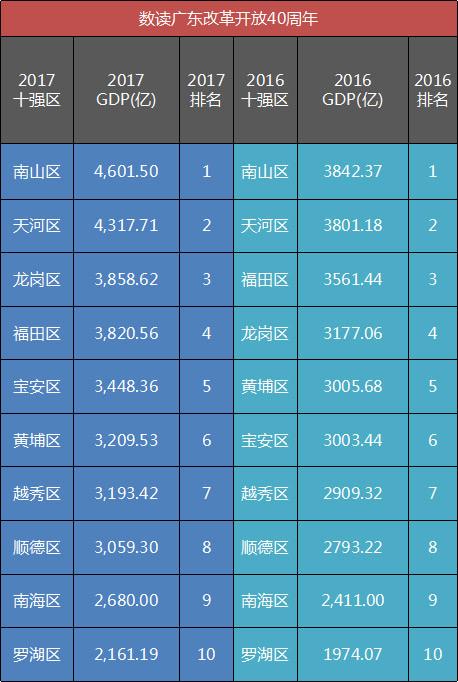 2017年广东十强区出炉:顺德进入3000亿俱乐部