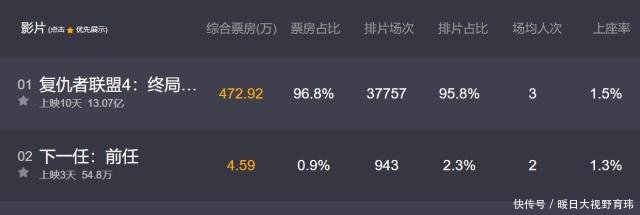 《复仇者联盟4》总票房破13亿,差评率却一路飙