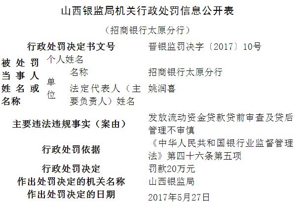 招商银行太原分行发放贷款不审慎 遭银监局罚款20万