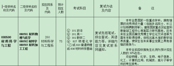 请问浙江大学材料学院的学硕有哪些专业?_36