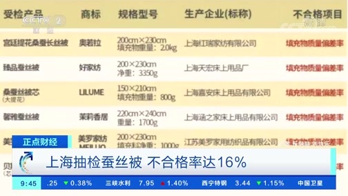 中国财经报道 《正点财经》 20191212 09:00