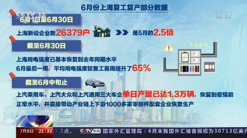 新闻1+1 《新闻1+1》 20220708 上海重振经济一个月，效果如何？