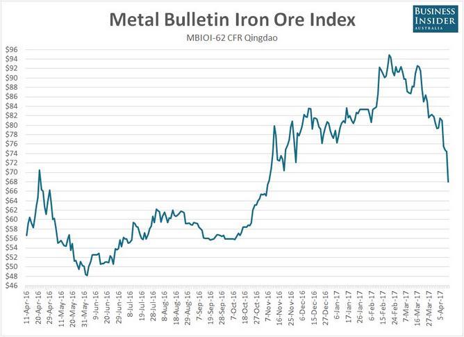 国际铁矿石"自由落体":今日暴跌8.5% 两个月不到跌近30%!