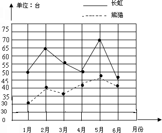 解:复式折线统计图如下