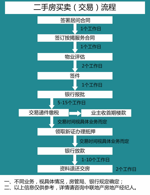 深圳二手房買賣交易流程是怎樣的?