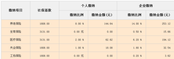 非深戶社保標準分別為:養老保險:1320元(深圳市工資),公司