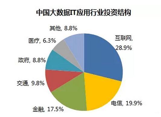 不同行业应用大数据技术潜在价值评估