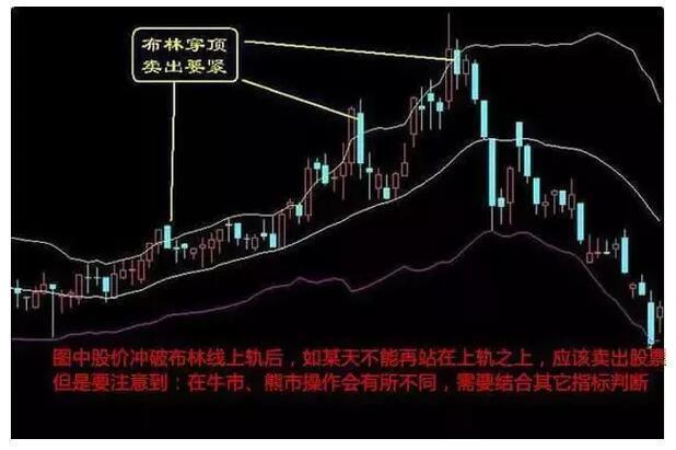 但是要注意到:在牛市,熊市操作會有所不同,需要結合其它指標判斷.