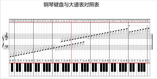 钢琴五线谱对应键位图片