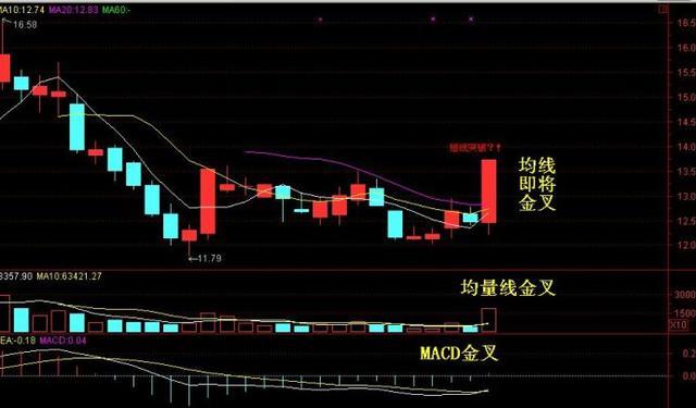 東亞縱財技術講堂:k線圖買入技巧之三金叉見底